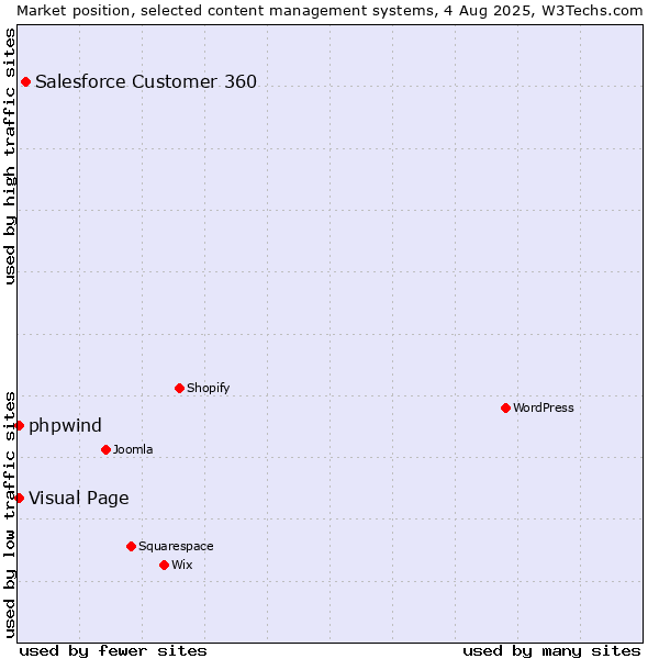 Market position of Salesforce Customer 360 vs. Visual Page vs. phpwind