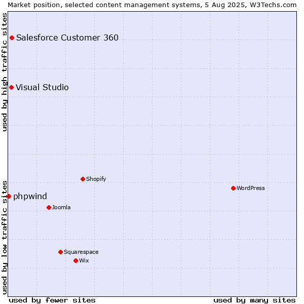 Market position of Salesforce Customer 360 vs. Visual Studio vs. phpwind