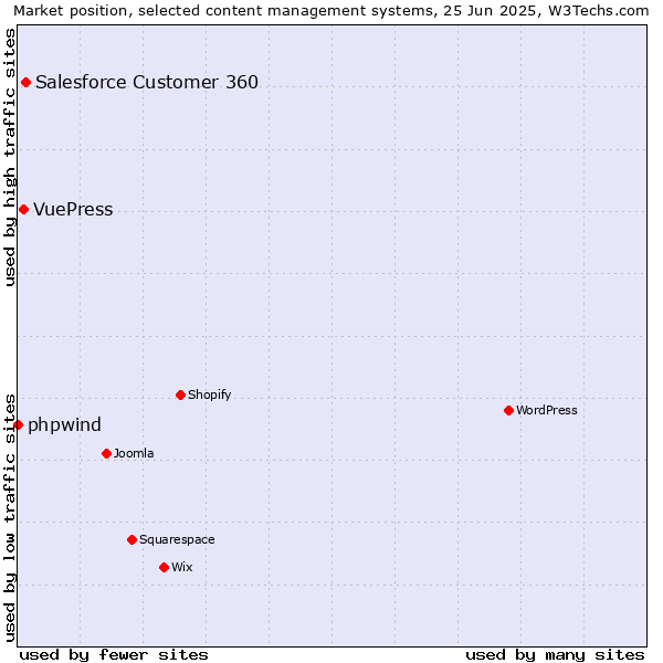 Market position of Salesforce Customer 360 vs. VuePress vs. phpwind