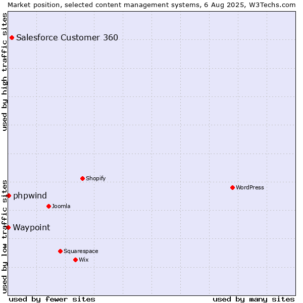 Market position of Salesforce Customer 360 vs. phpwind vs. Waypoint