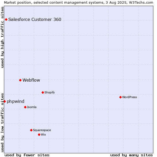 Market position of Webflow vs. Salesforce Customer 360 vs. phpwind