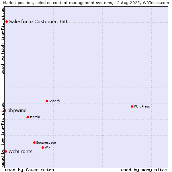 Market position of Salesforce Customer 360 vs. WebFronts vs. phpwind