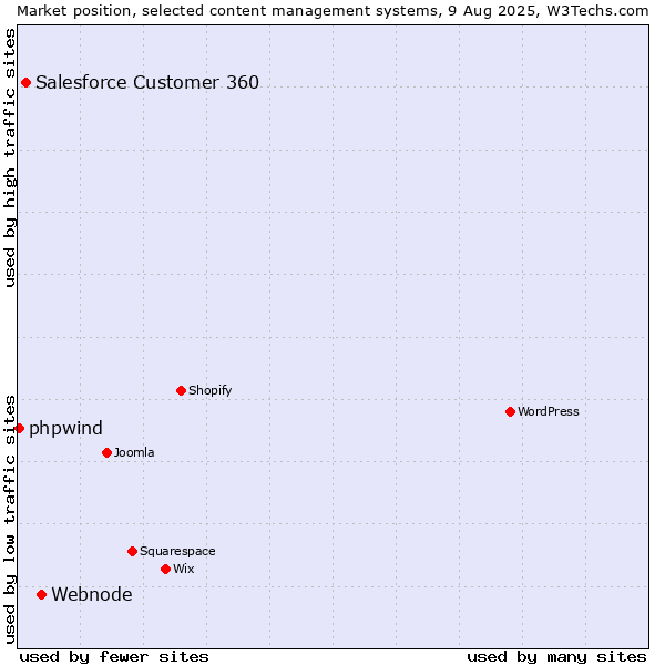 Market position of Webnode vs. Salesforce Customer 360 vs. phpwind