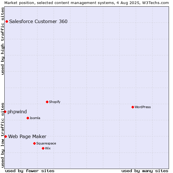 Market position of Salesforce Customer 360 vs. Web Page Maker vs. phpwind