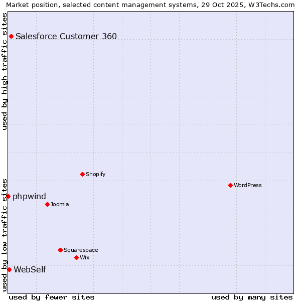 Market position of Salesforce Customer 360 vs. WebSelf vs. phpwind