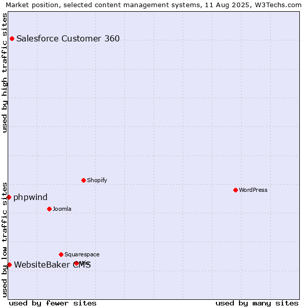 Market position of Salesforce Customer 360 vs. WebsiteBaker CMS vs. phpwind
