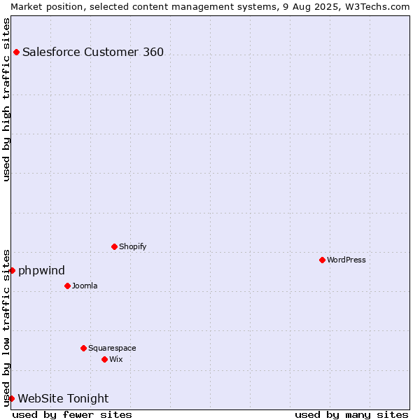 Market position of Salesforce Customer 360 vs. phpwind vs. WebSite Tonight