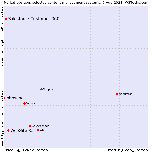 Market position of WebSite X5 vs. Salesforce Customer 360 vs. phpwind