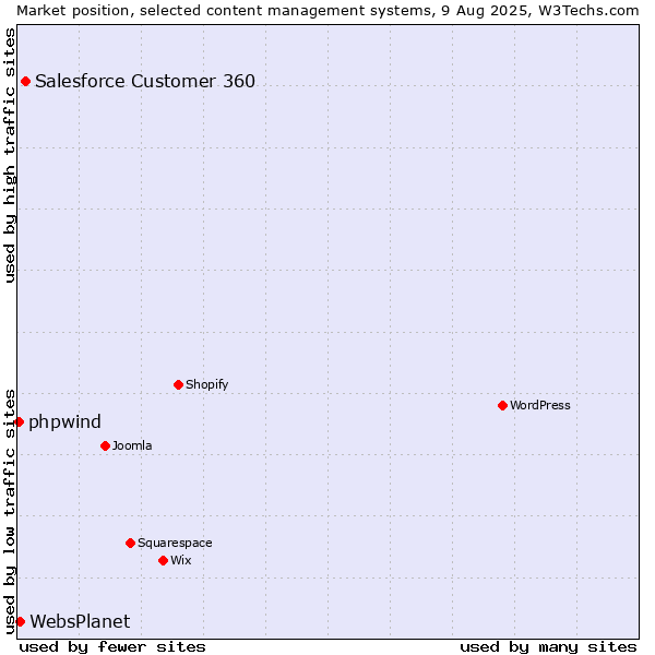 Market position of Salesforce Customer 360 vs. WebsPlanet vs. phpwind