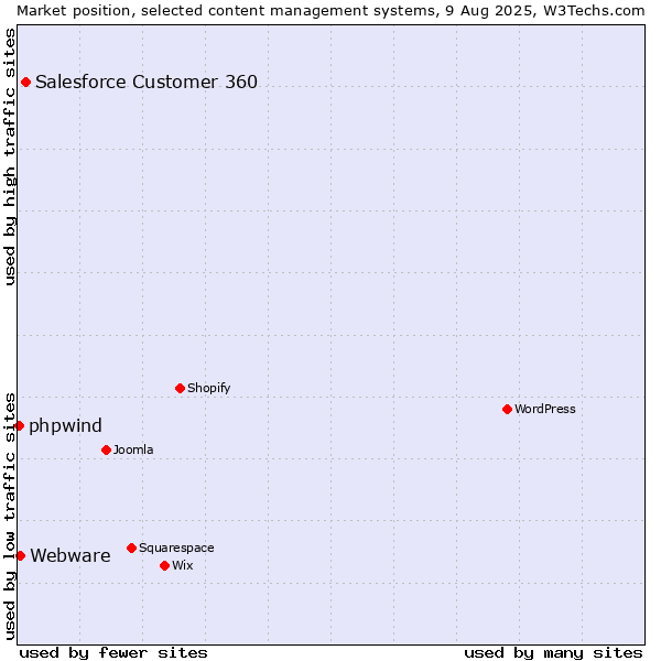 Market position of Salesforce Customer 360 vs. Webware vs. phpwind