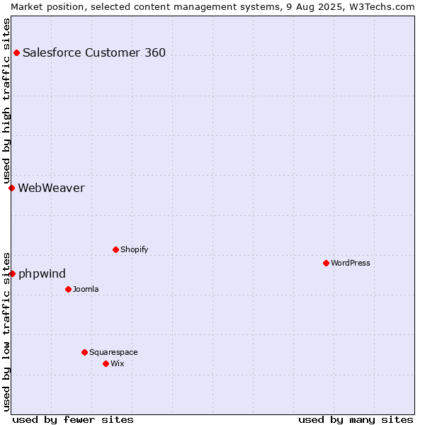 Market position of Salesforce Customer 360 vs. phpwind vs. WebWeaver