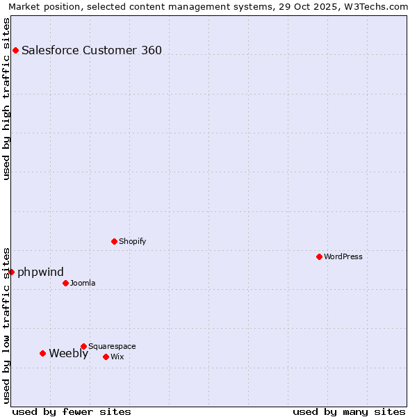 Market position of Weebly vs. Salesforce Customer 360 vs. phpwind