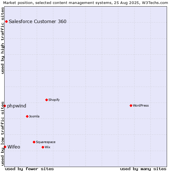 Market position of Salesforce Customer 360 vs. Wifeo vs. phpwind