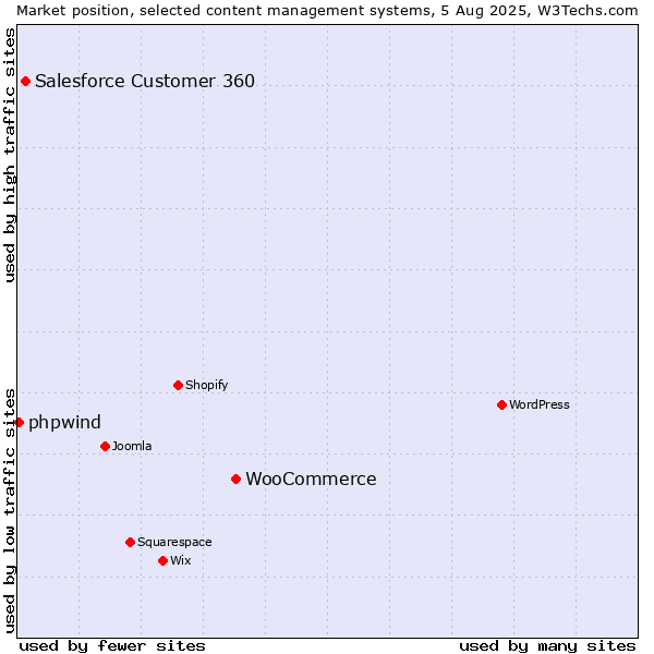 Market position of WooCommerce vs. Salesforce Customer 360 vs. phpwind