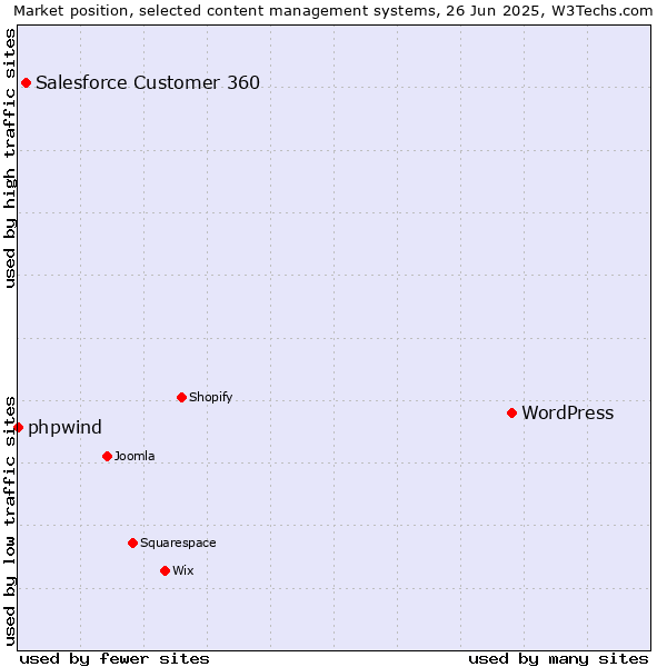 Market position of WordPress vs. Salesforce Customer 360 vs. phpwind