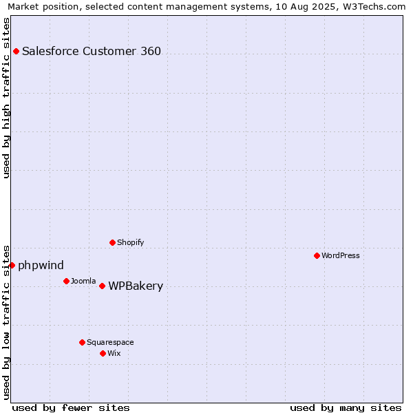 Market position of WPBakery vs. Salesforce Customer 360 vs. phpwind