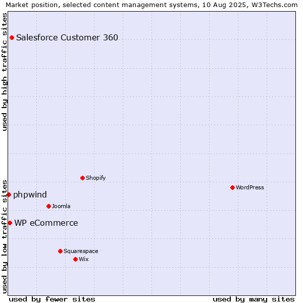 Market position of Salesforce Customer 360 vs. WP eCommerce vs. phpwind