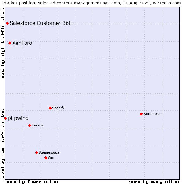 Market position of XenForo vs. Salesforce Customer 360 vs. phpwind