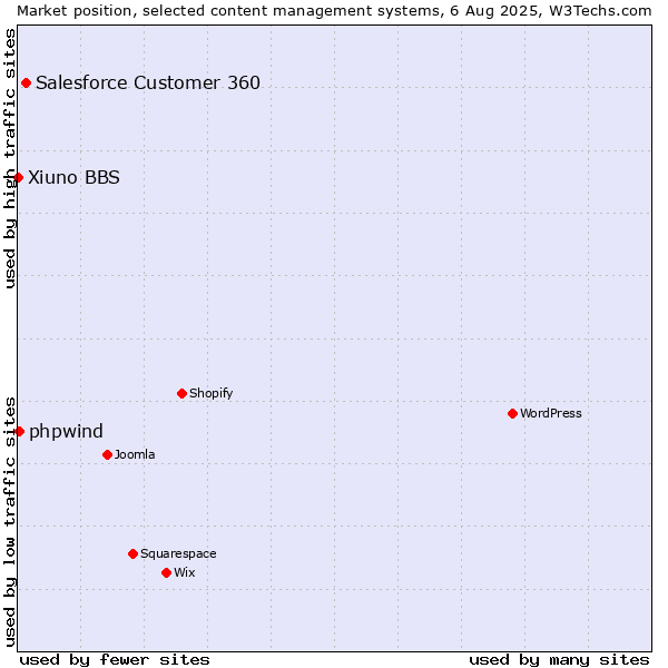 Market position of Salesforce Customer 360 vs. phpwind vs. Xiuno BBS