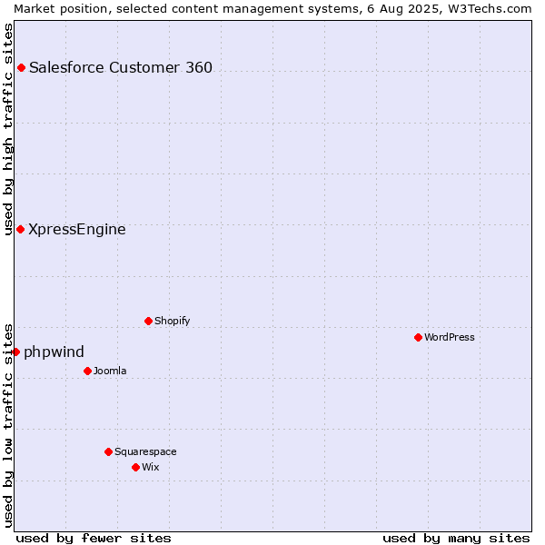 Market position of Salesforce Customer 360 vs. XpressEngine vs. phpwind