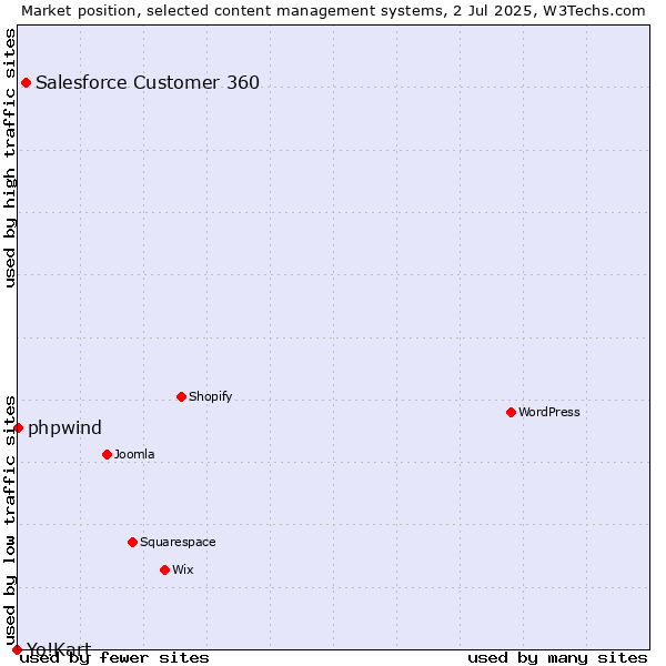 Market position of Salesforce Customer 360 vs. phpwind vs. Yo!Kart