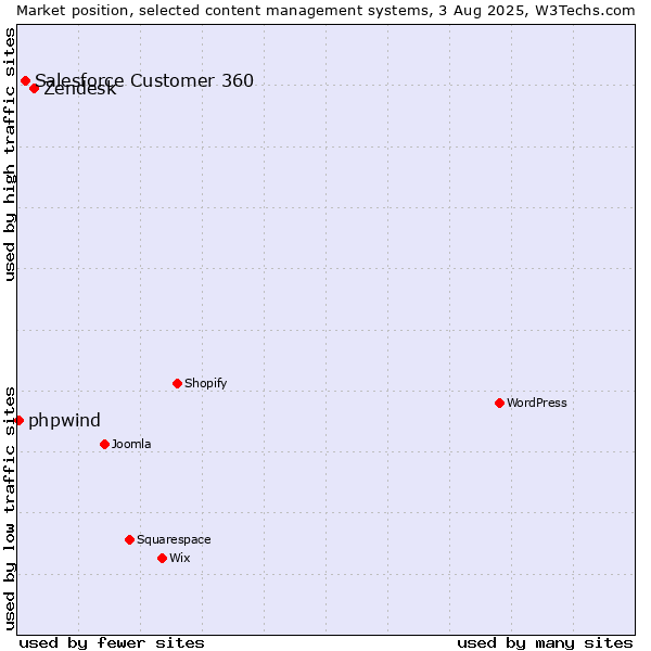 Market position of Zendesk vs. Salesforce Customer 360 vs. phpwind