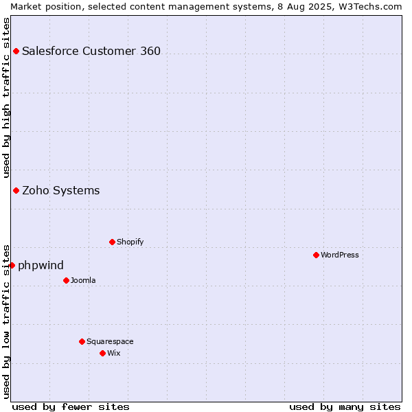 Market position of Zoho Systems vs. Salesforce Customer 360 vs. phpwind