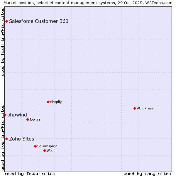 Market position of Salesforce Customer 360 vs. Zoho Sites vs. phpwind
