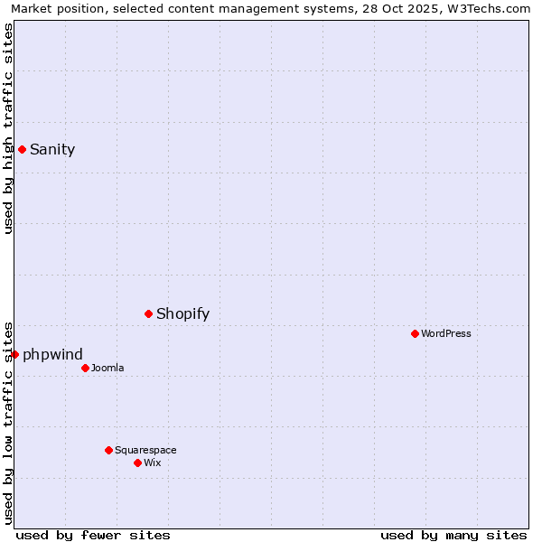Market position of Shopify vs. Sanity vs. phpwind