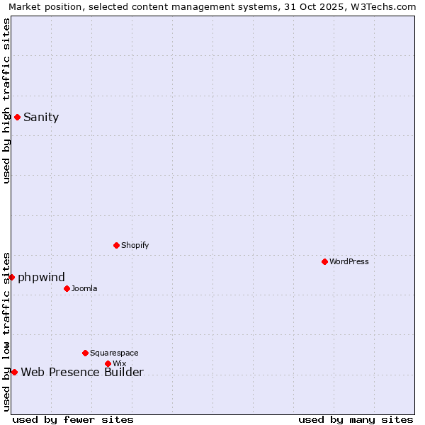 Market position of Sanity vs. Web Presence Builder vs. phpwind