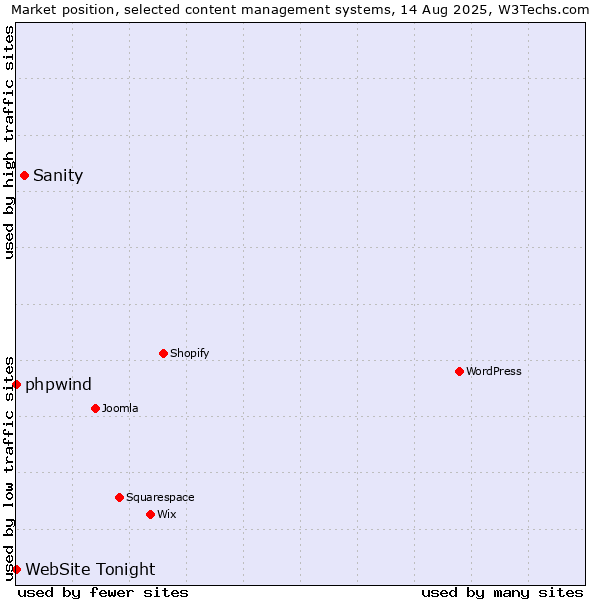 Market position of Sanity vs. phpwind vs. WebSite Tonight