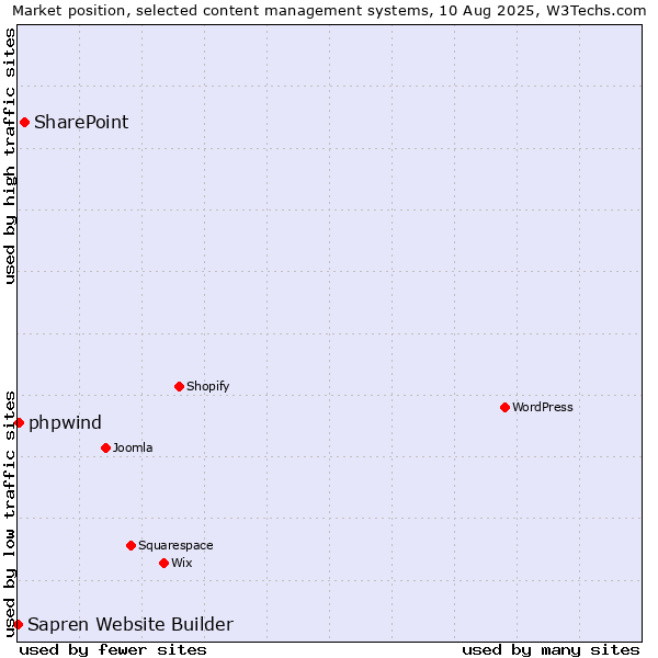 Market position of SharePoint vs. phpwind vs. Sapren Website Builder
