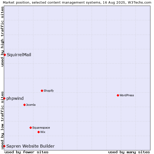 Market position of SquirrelMail vs. phpwind vs. Sapren Website Builder
