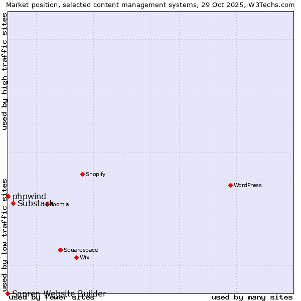 Market position of Substack vs. phpwind vs. Sapren Website Builder