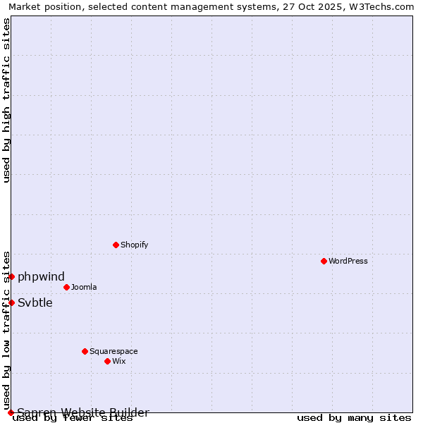 Market position of phpwind vs. Svbtle vs. Sapren Website Builder