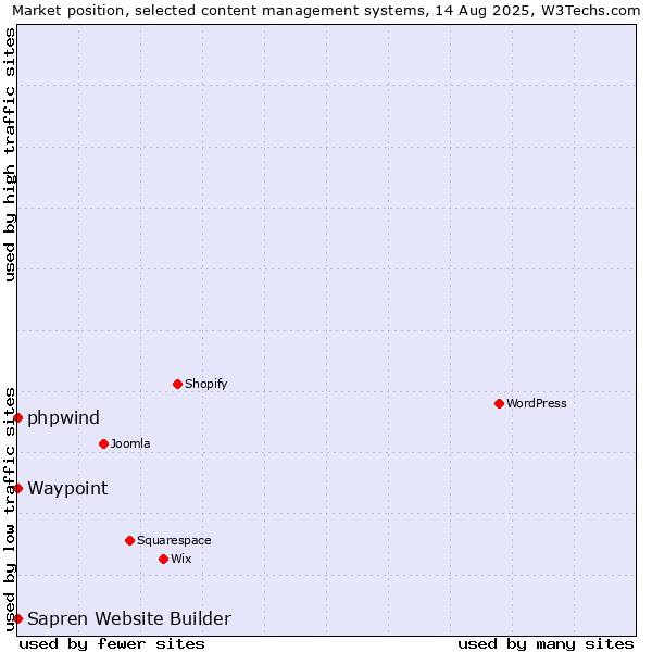 Market position of phpwind vs. Waypoint vs. Sapren Website Builder