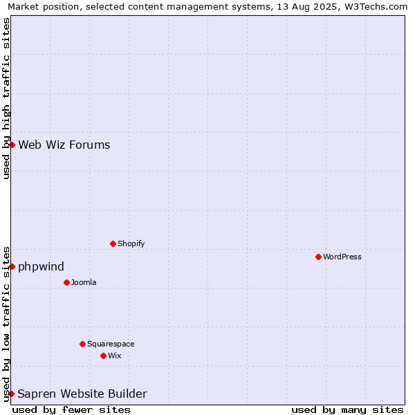 Market position of Web Wiz Forums vs. phpwind vs. Sapren Website Builder