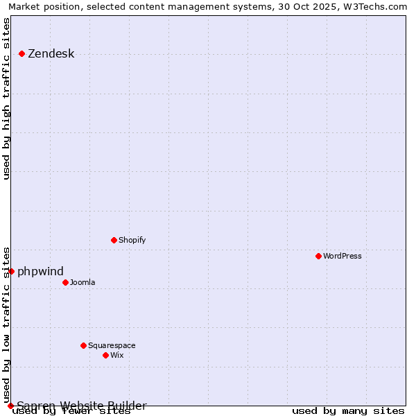 Market position of Zendesk vs. phpwind vs. Sapren Website Builder