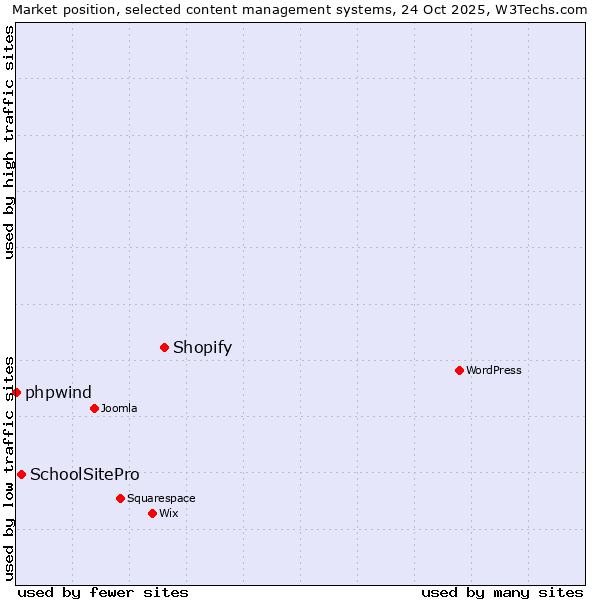 Market position of Shopify vs. SchoolSitePro vs. phpwind
