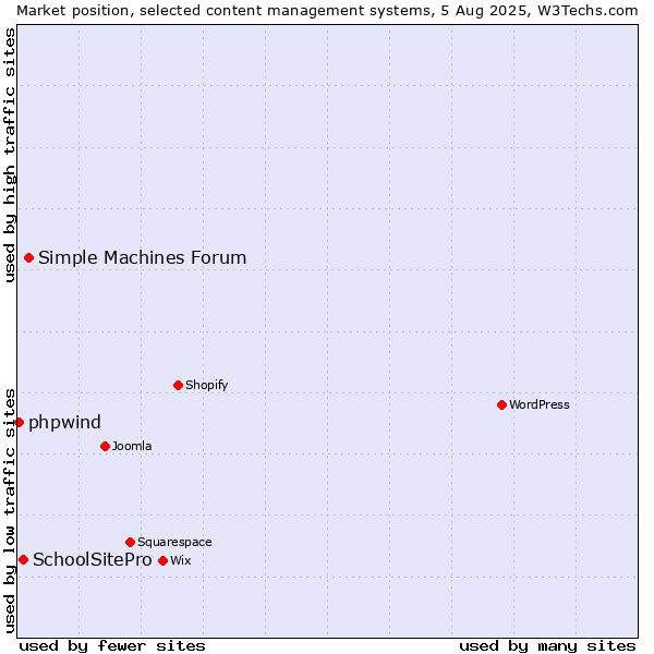 Market position of Simple Machines Forum vs. SchoolSitePro vs. phpwind