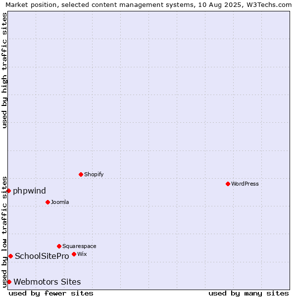 Market position of SchoolSitePro vs. Webmotors Sites vs. phpwind