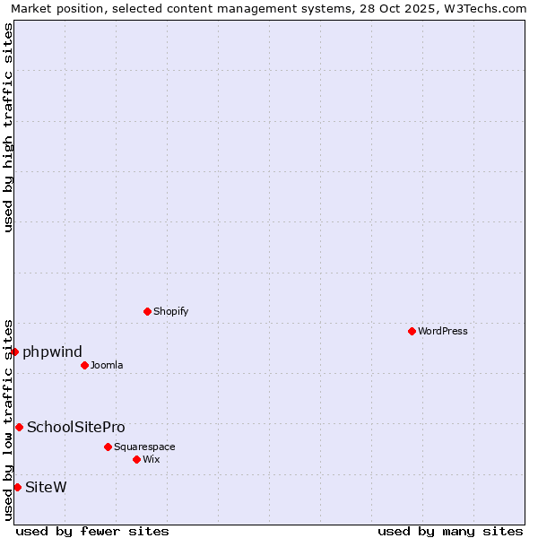 Market position of SchoolSitePro vs. SiteW vs. phpwind