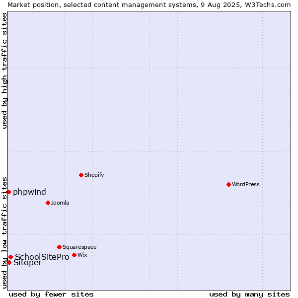 Market position of SchoolSitePro vs. Sitoper vs. phpwind