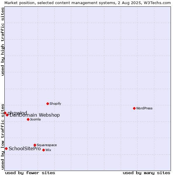 Market position of DanDomain Webshop vs. SchoolSitePro vs. phpwind
