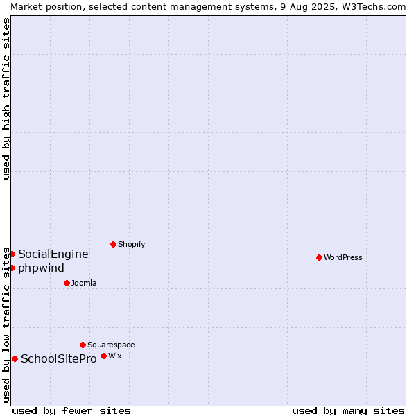 Market position of SchoolSitePro vs. SocialEngine vs. phpwind