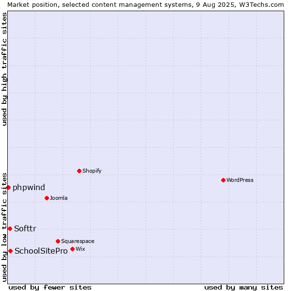 Market position of SchoolSitePro vs. Softtr vs. phpwind