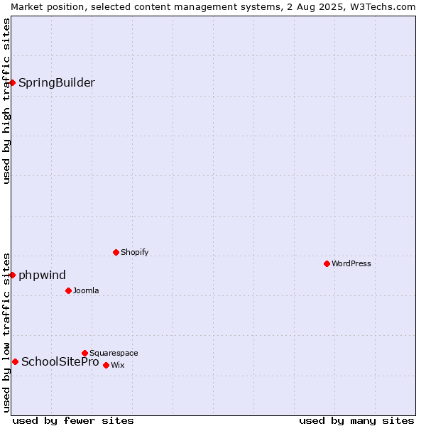 Market position of SchoolSitePro vs. SpringBuilder vs. phpwind