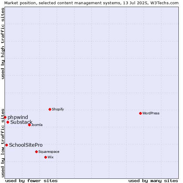 Market position of Substack vs. SchoolSitePro vs. phpwind