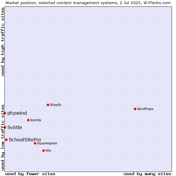 Market position of SchoolSitePro vs. phpwind vs. Svbtle