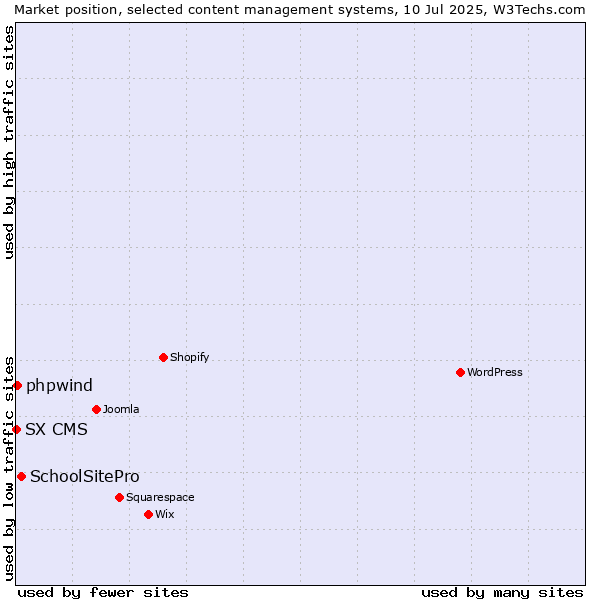 Market position of SchoolSitePro vs. phpwind vs. SX CMS